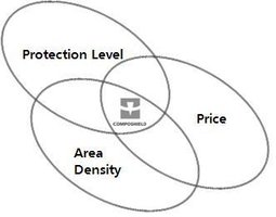 Composhield is about Protection level, Price and Area Density